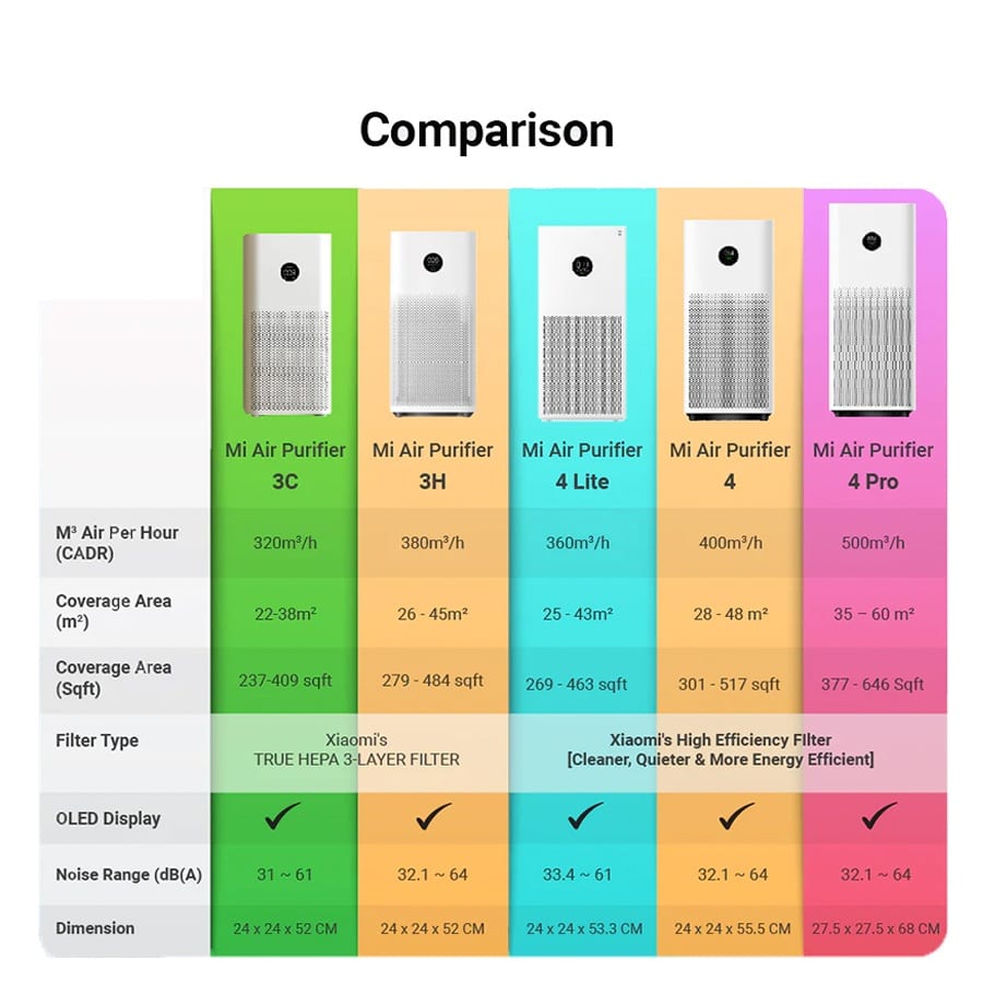 تصفیه هوا شیائومی مدل Mi Air Purifier 4 Lite، تصویر ۵